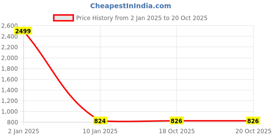 myntra.com Apratim Men Ethnic Ballerinas with Laser Cuts Flats apratim Price History Graph from 2 Jan 2025 to 20 Oct 2025