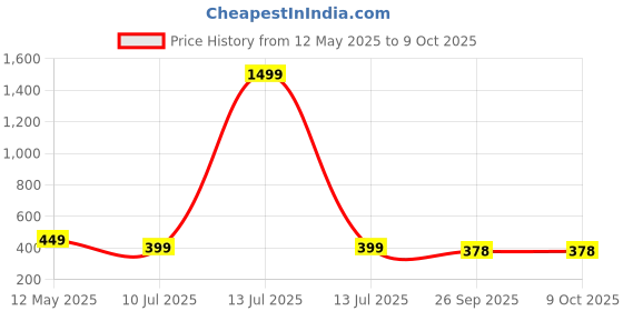 myntra.com Apratim Men Ethnic Open Toe Flats with Laser Cuts apratim Price History Graph from 12 May 2025 to 9 Oct 2025