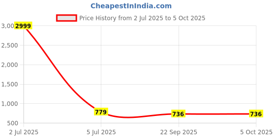 myntra.com Apratim Men Mojaris with Laser Cuts apratim Price History Graph from 2 Jul 2025 to 5 Oct 2025