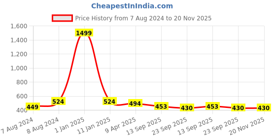 myntra.com Apratim Men One Toe Flats apratim Price History Graph from 7 Aug 2024 to 20 Nov 2025