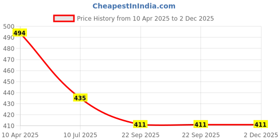myntra.com Apratim Men One Toe Flats apratim Price History Graph from 10 Apr 2025 to 2 Dec 2025