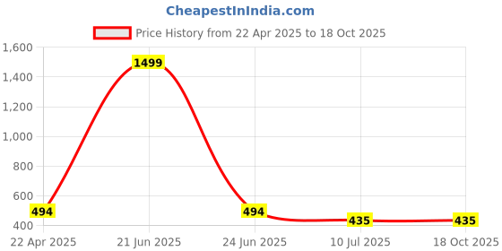 myntra.com Apratim Men One Toe Flats apratim Price History Graph from 22 Apr 2025 to 17 Oct 2025