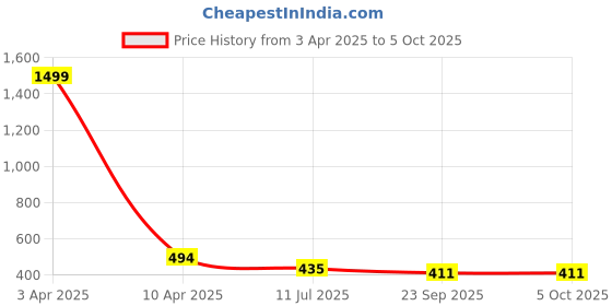 myntra.com Apratim Men Open Toe Flats apratim Price History Graph from 3 Apr 2025 to 4 Oct 2025