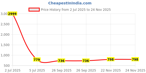 myntra.com Apratim Men Printed Ballerinas Flats apratim Price History Graph from 2 Jul 2025 to 22 Nov 2025