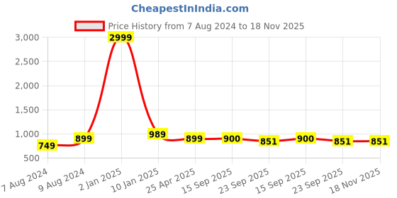myntra.com Apratim Men Textured Laser Cut Mojaris apratim Price History Graph from 7 Aug 2024 to 17 Nov 2025