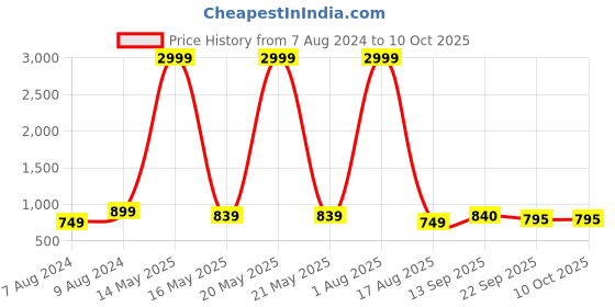myntra.com Apratim Men Textured Laser Cut Mojaris apratim Price History Graph from 7 Aug 2024 to 9 Oct 2025