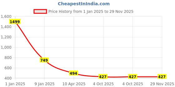 myntra.com Apratim Men Textured Leather Mules apratim Price History Graph from 1 Jan 2025 to 29 Nov 2025