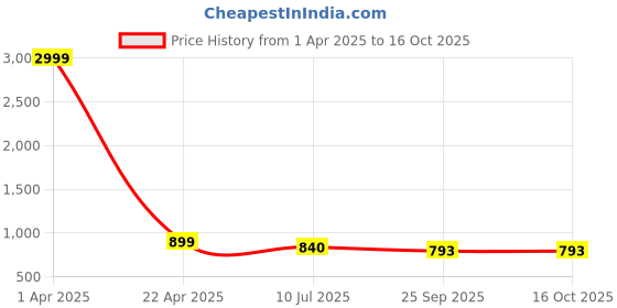 myntra.com Apratim Men Textured Mojaris with Laser Cuts Flats apratim Price History Graph from 1 Apr 2025 to 15 Oct 2025