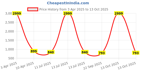 myntra.com Apratim Men Textured Mojaris with Laser Cuts Flats apratim Price History Graph from 3 Apr 2025 to 13 Oct 2025