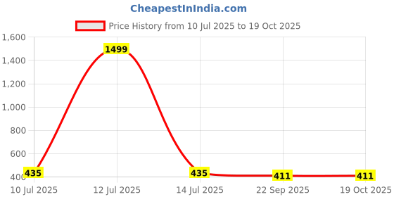 myntra.com Apratim Men Velvet Open Toe Flats apratim Price History Graph from 10 Jul 2025 to 18 Oct 2025