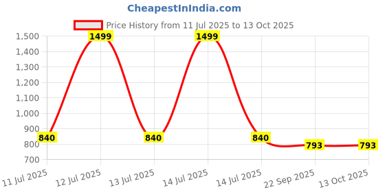 myntra.com Apratim Men Woven Design Pointed Toe Laser Cuts Leather Mojaris apratim Price History Graph from 11 Jul 2025 to 13 Oct 2025