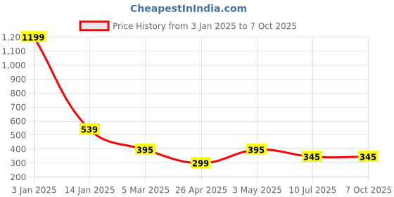myntra.com Apratim Multicoloured & Orange Printed Leheriya Dupatta apratim Price History Graph from 3 Jan 2025 to 7 Oct 2025