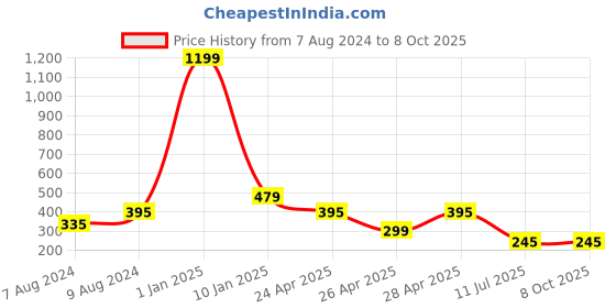 myntra.com Apratim Multicoloured Striped Dupatta apratim Price History Graph from 7 Aug 2024 to 7 Oct 2025