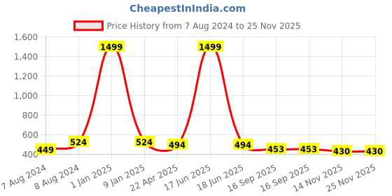 myntra.com Apratim One Toe Comfort Sandals apratim Price History Graph from 7 Aug 2024 to 24 Nov 2025