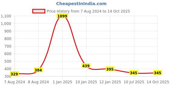 myntra.com Apratim Orange & Maroon Printed Leheriya Dupatta apratim Price History Graph from 7 Aug 2024 to 14 Oct 2025