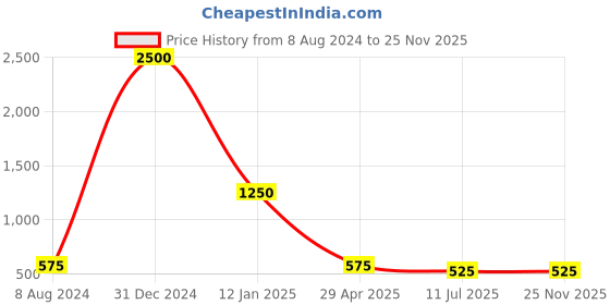 myntra.com Apratim Orange & Off White Printed Art Silk Leheriya Dupatta with Gotta Patti apratim Price History Graph from 8 Aug 2024 to 24 Nov 2025