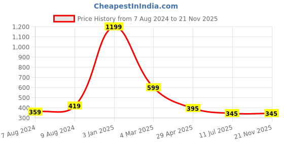 myntra.com Apratim Orange & Pink Printed Leheriya Dupatta apratim Price History Graph from 7 Aug 2024 to 20 Nov 2025