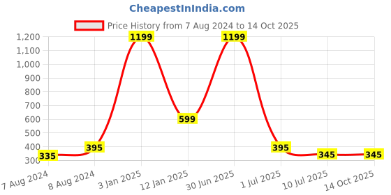 myntra.com Apratim Orange & White Printed Leheriya Dupatta apratim Price History Graph from 7 Aug 2024 to 14 Oct 2025