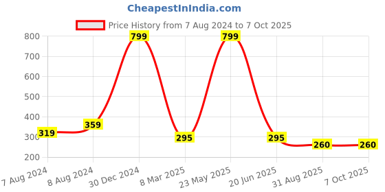 myntra.com Apratim Peach-Coloured & Gold-Toned Woven Design Dupatta with Zari apratim Price History Graph from 7 Aug 2024 to 7 Oct 2025
