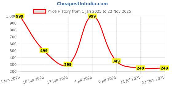 myntra.com Apratim Pink & Blue Printed Leheriya Dupatta apratim Price History Graph from 1 Jan 2025 to 22 Nov 2025