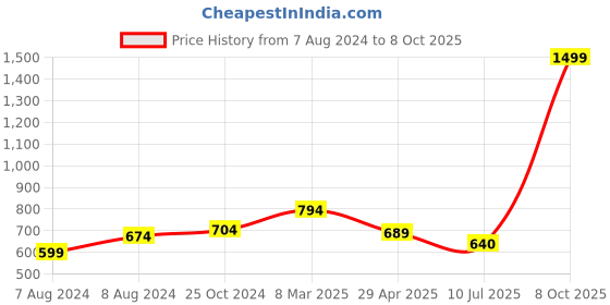 myntra.com Apratim Pink & Red Dyed Art Silk Bandhani Dupatta with Gotta Patti apratim Price History Graph from 7 Aug 2024 to 8 Oct 2025