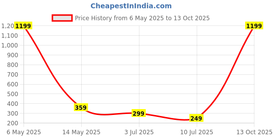 myntra.com Apratim Pink & White Printed Bandhani Dupatta apratim Price History Graph from 6 May 2025 to 13 Oct 2025