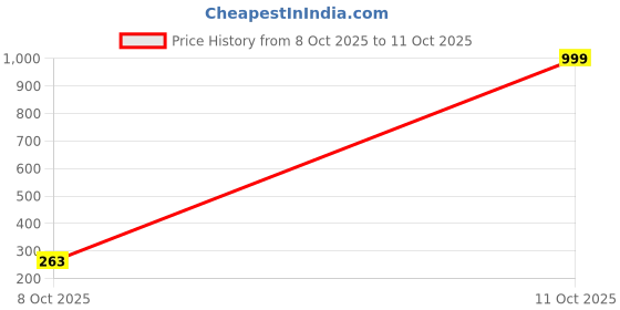 myntra.com Apratim Pink & White Printed Bandhani Dupatta apratim Price History Graph from 8 Oct 2025 to 11 Oct 2025