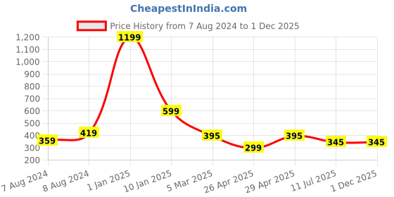 myntra.com Apratim Pink & White Printed Leheriya Dupatta apratim Price History Graph from 7 Aug 2024 to 1 Dec 2025