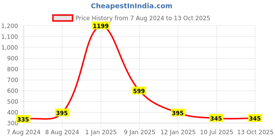 myntra.com Apratim Pink & White Woven Design Leheriya Dupatta apratim Price History Graph from 7 Aug 2024 to 13 Oct 2025