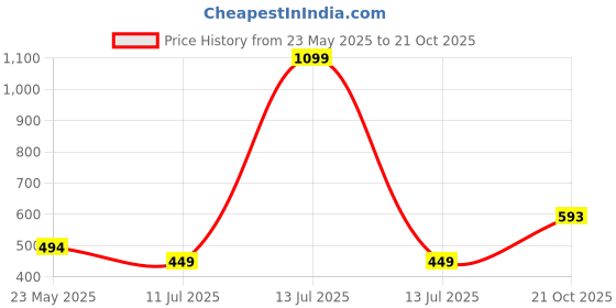 myntra.com Apratim Pink Printed Maxi Pure Cotton Nightdress apratim Price History Graph from 23 May 2025 to 21 Oct 2025