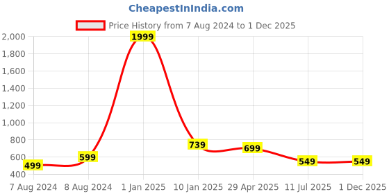 myntra.com Apratim Printed Art Silk Bandhani Dupatta apratim Price History Graph from 7 Aug 2024 to 29 Nov 2025