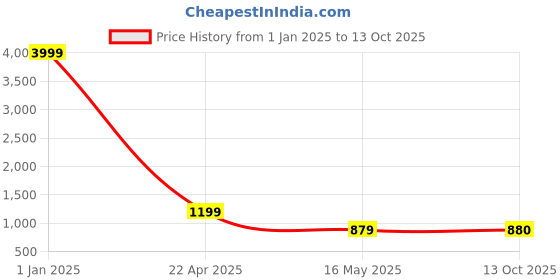 myntra.com Apratim  Printed Art Silk Bandhani Dupatta with Gotta Patti apratim Price History Graph from 1 Jan 2025 to 13 Oct 2025