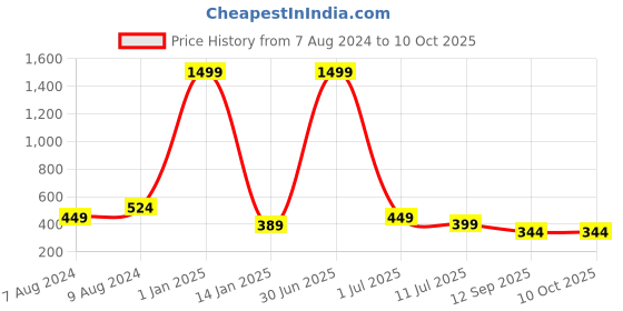myntra.com Apratim Printed Bandhani Dupatta apratim Price History Graph from 7 Aug 2024 to 10 Oct 2025