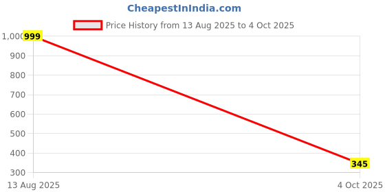 myntra.com Apratim Printed Bandhani Dupatta apratim Price History Graph from 13 Aug 2025 to 4 Oct 2025