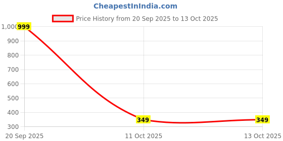 myntra.com Apratim Printed Bandhani Dupatta apratim Price History Graph from 20 Sep 2025 to 13 Oct 2025