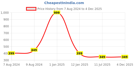 myntra.com Apratim Printed Bandhani Dupatta With Zari apratim Price History Graph from 7 Aug 2024 to 4 Dec 2025