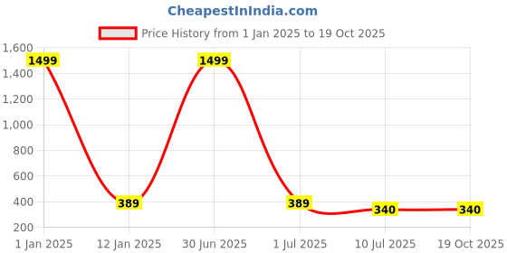 myntra.com Apratim Printed Bandhani Gotta Patti Dupatta apratim Price History Graph from 1 Jan 2025 to 19 Oct 2025