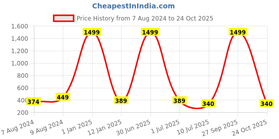 myntra.com Apratim Printed Bandhani Gotta Patti Dupatta apratim Price History Graph from 7 Aug 2024 to 24 Oct 2025