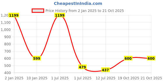 myntra.com Apratim Printed Cotton Maxi Nightdress apratim Price History Graph from 2 Jan 2025 to 20 Oct 2025