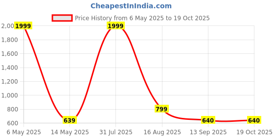 myntra.com Apratim Printed Dupatta apratim Price History Graph from 6 May 2025 to 18 Oct 2025