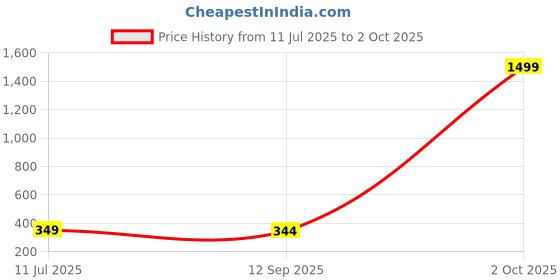 myntra.com Apratim Printed Dupatta apratim Price History Graph from 11 Jul 2025 to 2 Oct 2025