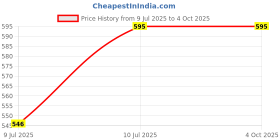 myntra.com Apratim Printed Dupatta apratim Price History Graph from 9 Jul 2025 to 4 Oct 2025