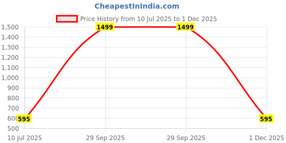 myntra.com Apratim Printed Dupatta apratim Price History Graph from 10 Jul 2025 to 1 Dec 2025