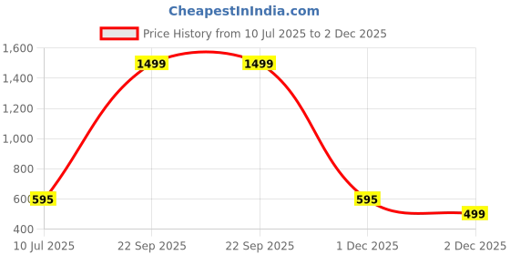 myntra.com Apratim Printed Dupatta apratim Price History Graph from 10 Jul 2025 to 1 Dec 2025