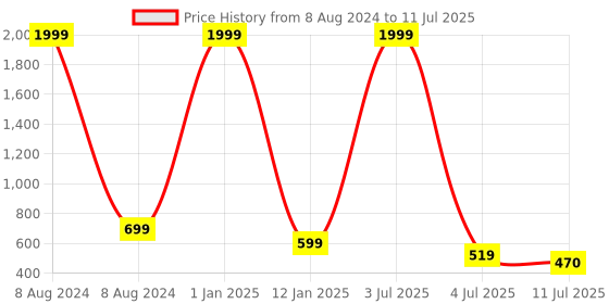 myntra.com Apratim Printed Dupatta with Mirror Work apratim Price History Graph from 8 Aug 2024 to 11 Jul 2025