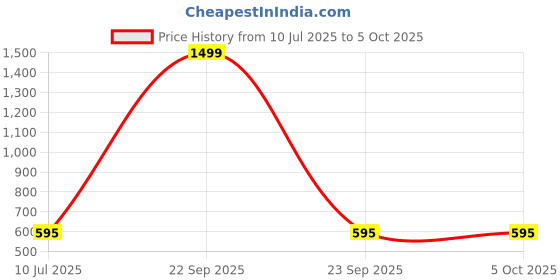 myntra.com Apratim Printed Dupatta with Zari apratim Price History Graph from 10 Jul 2025 to 4 Oct 2025