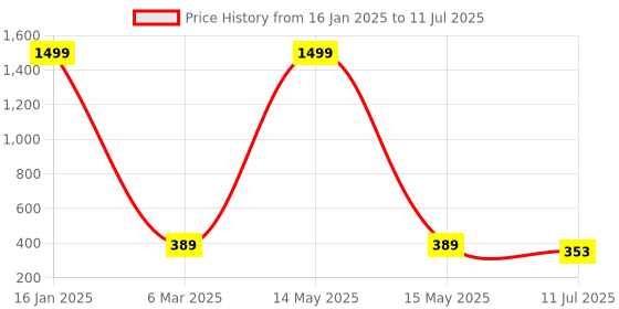 myntra.com Apratim Printed Embellished Ethnic Mojaris apratim Price History Graph from 16 Jan 2025 to 11 Jul 2025