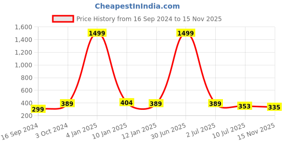 myntra.com Apratim Printed Embellished Ethnic Mojaris apratim Price History Graph from 16 Sep 2024 to 15 Nov 2025