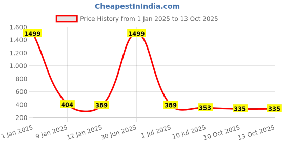 myntra.com Apratim Printed Embellished Ethnic Mojaris apratim Price History Graph from 1 Jan 2025 to 12 Oct 2025