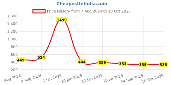 myntra.com Apratim Printed Embellished Mojaris apratim Price History Graph from 7 Aug 2024 to 10 Oct 2025